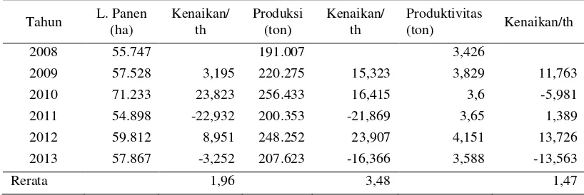 Tabel 2. Luas lahan produksi dan produktivitas jagung di Kabupaten Gunungkidul 