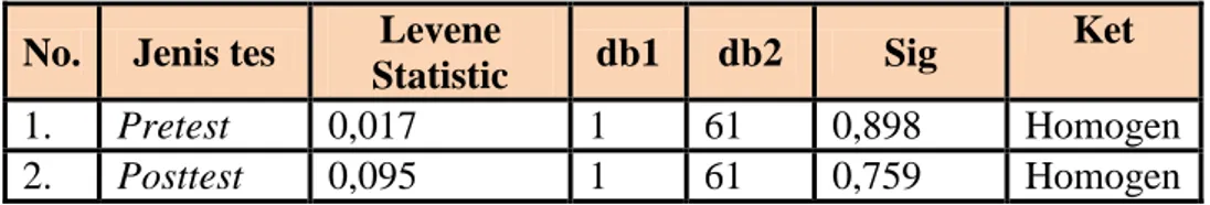 Tabel  4:  Hasil  Uji  Homogenitas  Varian  Data  Tes  Keterampilan  Membaca  Pemahaman Siswa Kelas VIII SMPN 2 Wates, Kulon Progo 