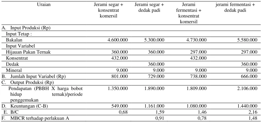 Tabel 3. Biaya Input Variabel Usaha Tani Perlakuan Pemberian Pakan   