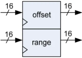 Gambar 3.10 Register Range dan Offset 