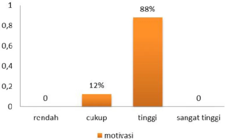 Tabel  diatas  menunjukan bahwa  siswa  Jasa  Boga  memiliki  minat berwirausaha pada sb variabel motivasi dengan kecenderungan tinggi