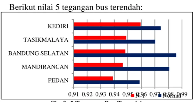 Gambar 3 adalah kondisi 5 tegangan terendah paska  kontingensi  N-1  dengan  lepasnya  generator  Suralaya  unit  6  dengan  pembangkitan  sebesar  529  MW