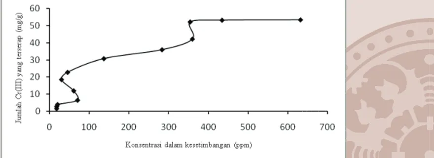 Gambar  2  menunjukkan  bahwa  pada  pH  dibawah  3  jumlah  Cr(III)  yang  terserap  lebih  sedikit,  hal  ini  disebabkan  adanya  jumlah  H +   yang  besar  sehingga 