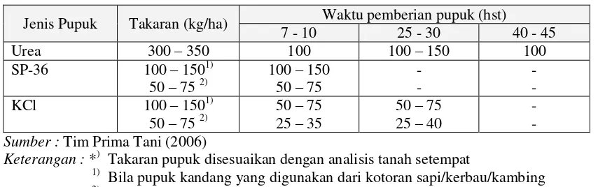 Tabel 4.  Acuan takaran pemupukan pada tanaman jagung*) 