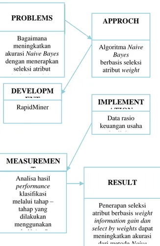 Gambar 1 Proses penerapan seleksi  atribut berbasis weight information gain 