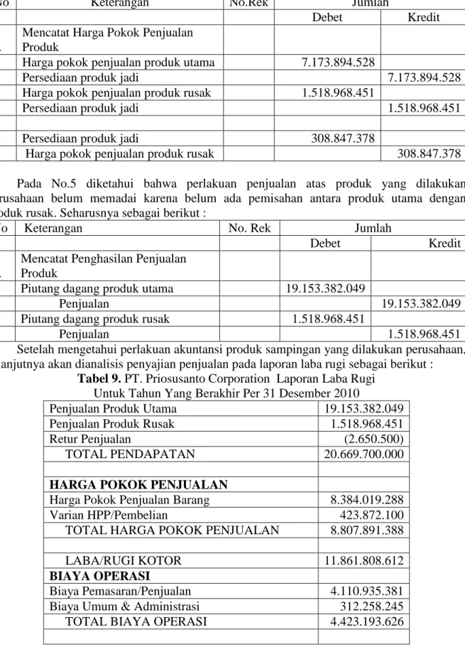 Tabel 9. PT. Priosusanto Corporation Laporan Laba Rugi Untuk Tahun Yang Berakhir Per 31 Desember 2010