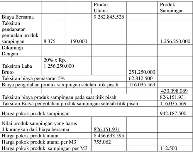 Tabel 10. PT. Priosusanto Corporation Metode Replacement Cost Produk Utama Produk Sampingan Biaya Bersama 9.282.845.526 Taksiran pendapatan penjualan produk sampingan 8.375 150.000 1.256.250.000 Dikurangi Dengan : Taksiran Laba Bruto 20% x Rp