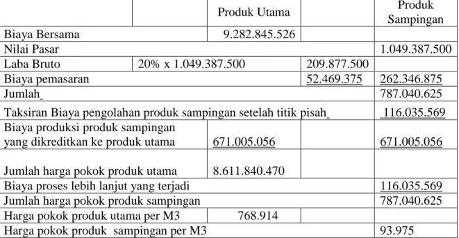 Tabel 11. PT. Priosusanto Corporation Metode Reversal Cost