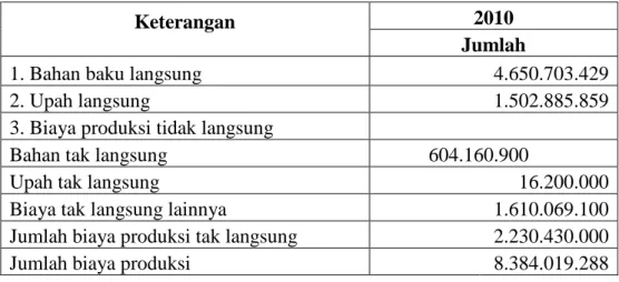Tabel 2. PT. Priosusanto Corporation Biaya Produksi