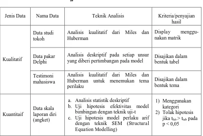 Tabel 6.3 Ringkasan Teknik Analisis Data 