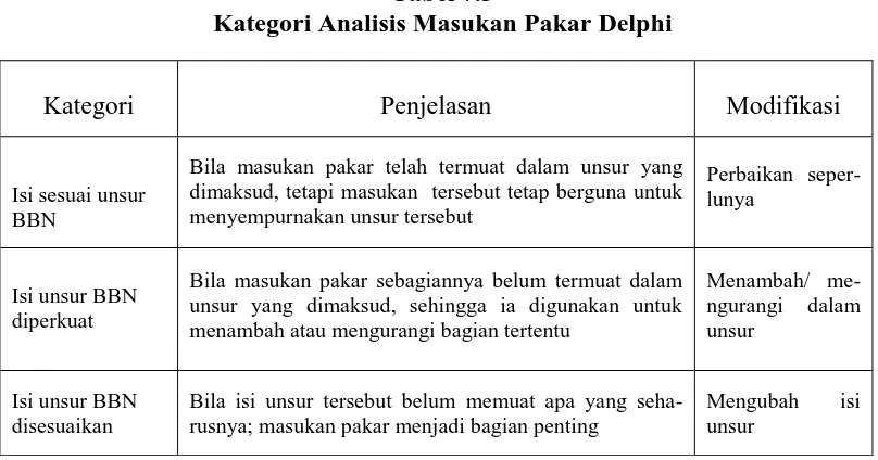 Tabel 7.3 Kategori Analisis Masukan Pakar Delphi 