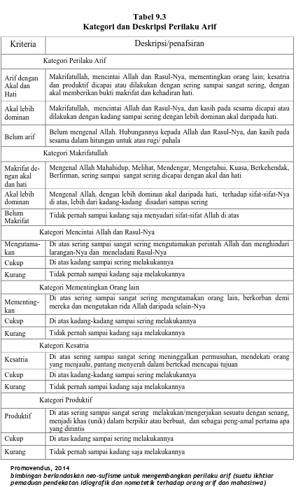 Tabel 9.3 Kategori dan Deskripsi Perilaku Arif 