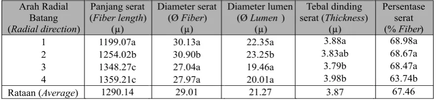 Tabel (Table                          of fiber dimension based on stem height level)) 7