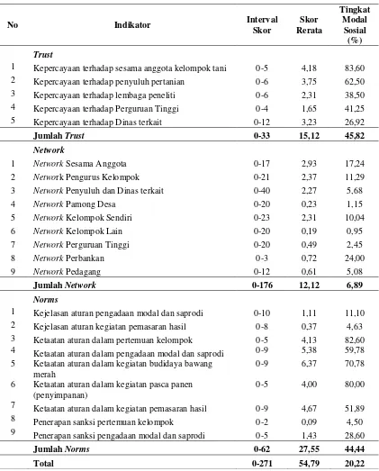 Tabel 1. Modal Sosial Petani Bawang Merah di Lahan Pasir Pantai Kecamatan Sanden 