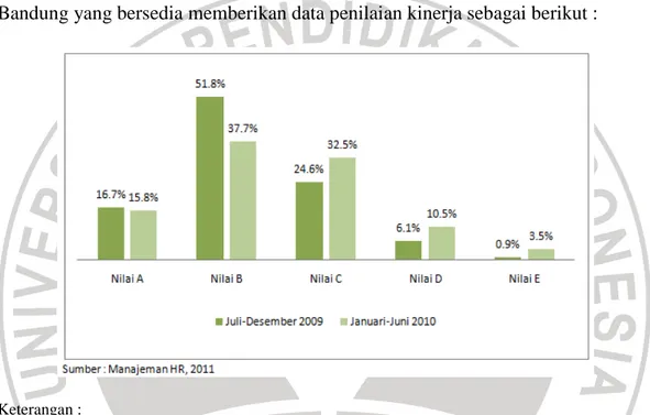 Gambar 0.1 Rata-rata Penilaian Kinerja Karyawan F&amp;B Product          Berdasarkan  data  pada  gambar  1.1  menunjukan  bahwa  pada  5  hotel  bintang  empat  di  Kota  Bandung  dengan  jumlah  114  karyawan  masih  ada  yang  mendapatkan  nilai  D  bah
