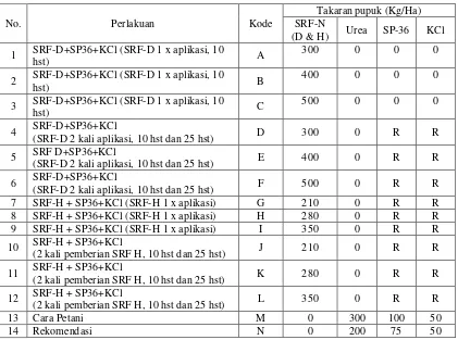 Tabel 1.  Takaran pupuk SRF-N jenis D & H yang diuji di Kabupaten Wajo, MT 2008 