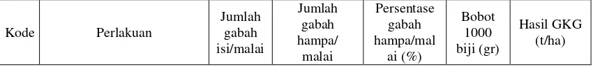 Tabel 4. Rata-rata  Komponen Hasil dan Hasil Tanaman Padi  Pada  Uji Efektifitas Pupuk SRF-N (D & H)  di Kabupaten Wajo, Sulawesi Selatan, MT 2008 