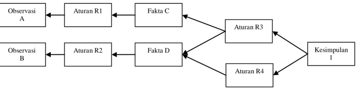 Diagram 1.1 Proses backward chaining 