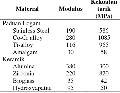 Tabel 3.Mekanikal Property dari Jaringan Keras(Hard Tissue)