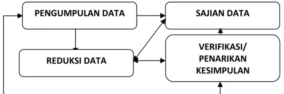 Gambar 3.1 : Langkah Analisis Data Berdasarkan Model Interaktif  Miles          dan Huberman (2002: 43) dalam Sugiyono (2005:112) 