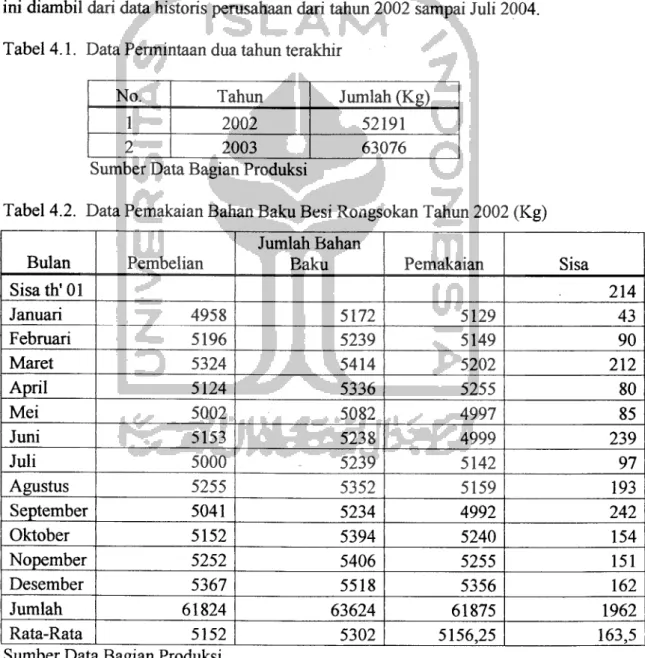 Tabel 4.1. Data Permintaan dua tahun terakhir