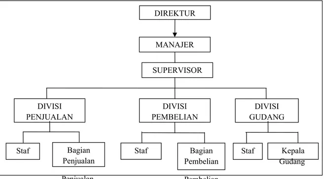 Gambar 3.1  Struktur Organisasi PT X Surabaya PT X Surabaya memiliki 10 orang karyawan, terdiri dari: