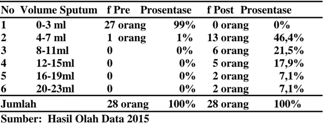 Tabel 4.2 Karakteristik responden berdasar jenis kelamin  No Jenis Kelamin       Jumlah         Prosentase 