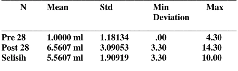Tabel 1.1 Mean volume sputum pre dan post ACBT  