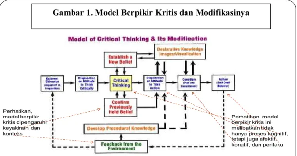 Gambar 1. Model Berpikir Kritis dan Modifikasinya 