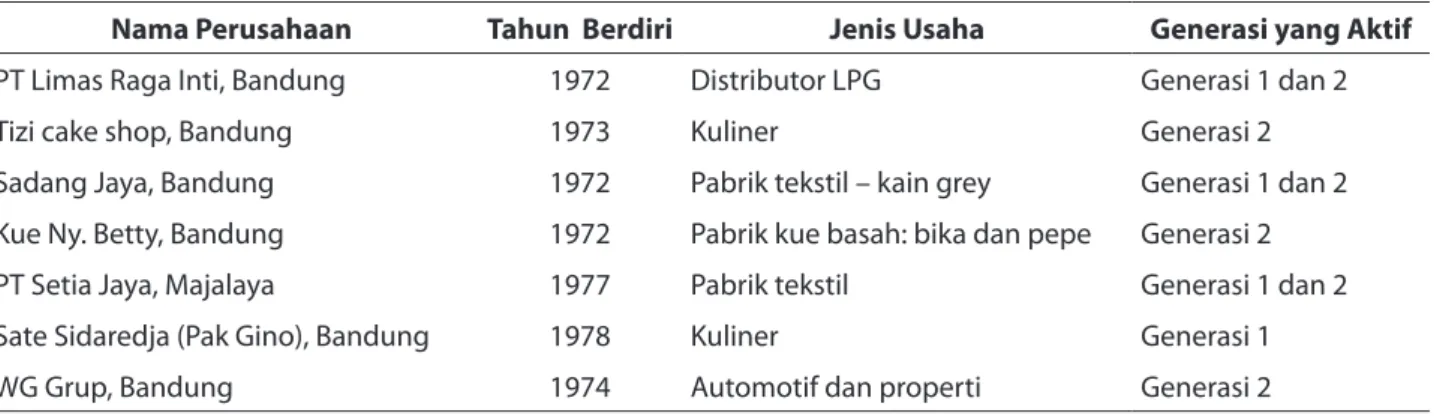 Tabel 5. Bisnis Dirikan Antara Tahun 1968-1979