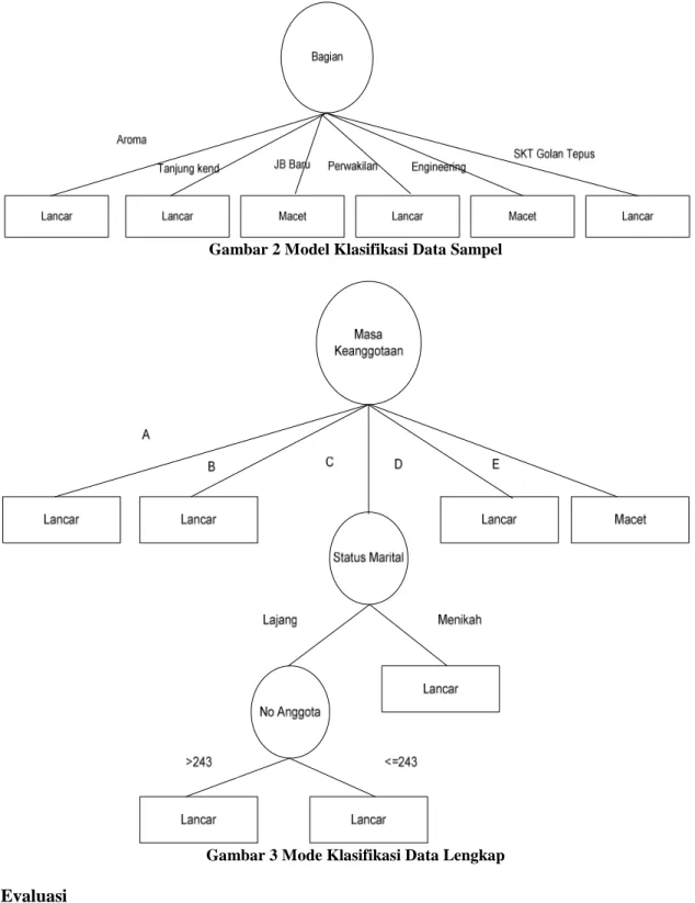 Gambar 2 Model Klasifikasi Data Sampel 