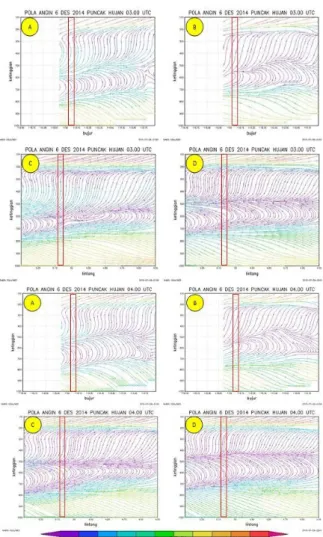 Gambar 11. Pola Kecepatan Angin Vertikal 6  Desember 2014 (Pada Saat Puncak Hujan) Jam 