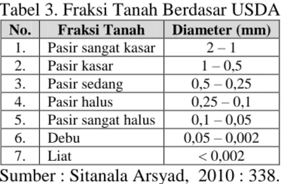 Tabel 3. Fraksi Tanah Berdasar USDA  No.  Fraksi Tanah  Diameter (mm) 