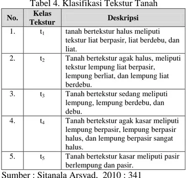Tabel 4. Klasifikasi Tekstur Tanah 