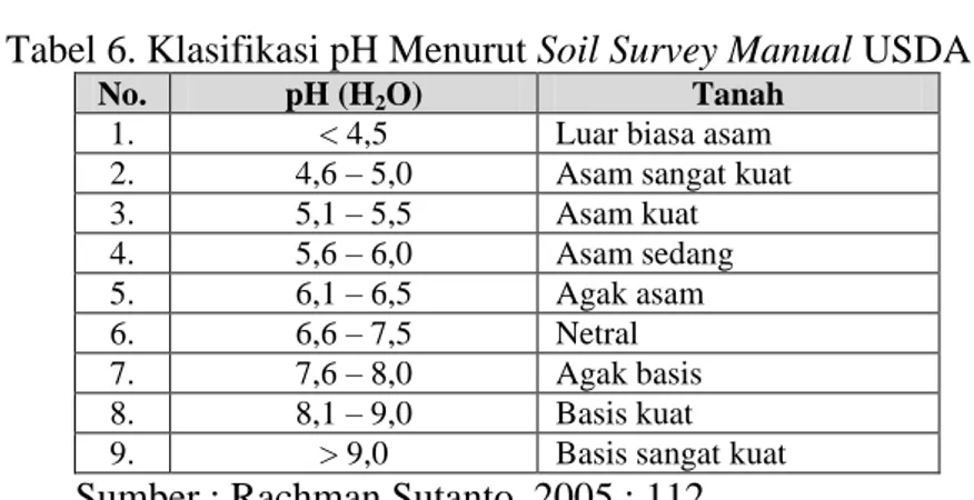 Tabel 6. Klasifikasi pH Menurut Soil Survey Manual USDA 