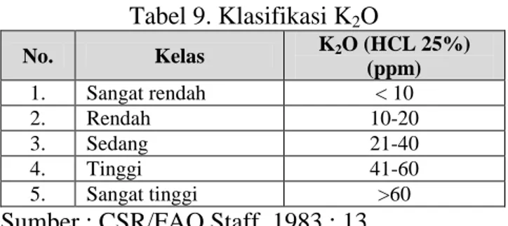 Tabel 9. Klasifikasi K 2 O  No.  Kelas  K 2 O (HCL 25%)  (ppm)  1.  Sangat rendah  &lt; 10  2