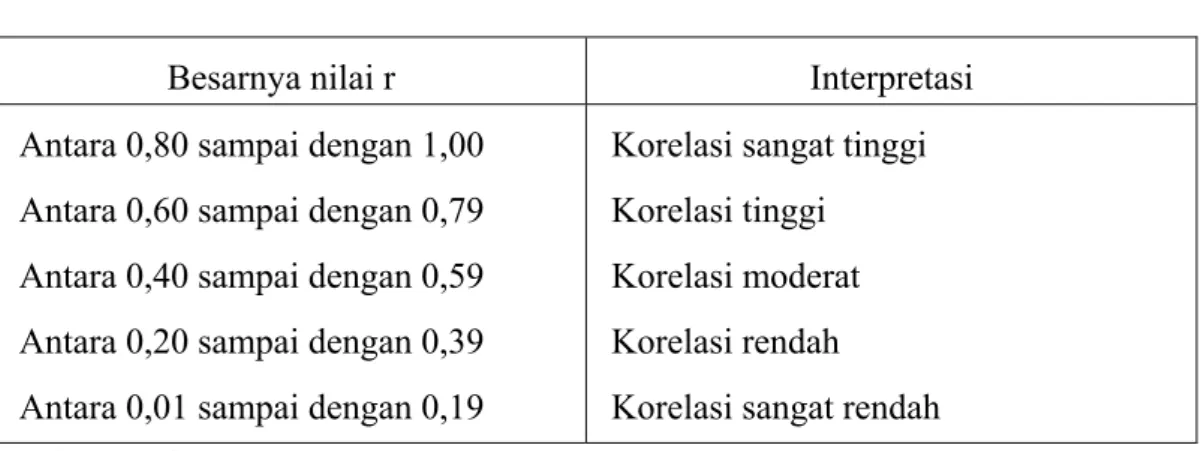 Tabel 3.1  Interpretasi Nilai  r 
