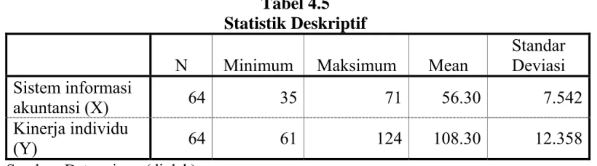 Tabel 4.5  Statistik Deskriptif 