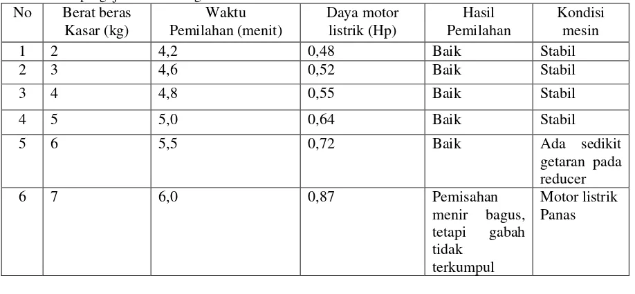 Tabel 2. Data pengujian mesin tanpa beban dengan berbagai variasi putaran poros utama