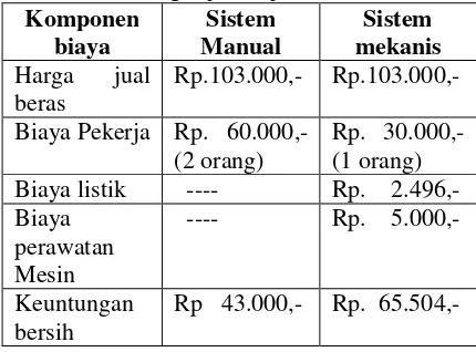 Tabel 4. Perbandingan proses pemilahan beras
