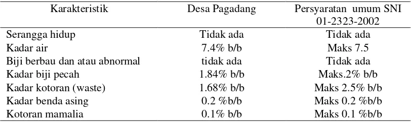 Tabel 1.   Analisis mutu biji kakao fermentasi di Desa Pegadang 