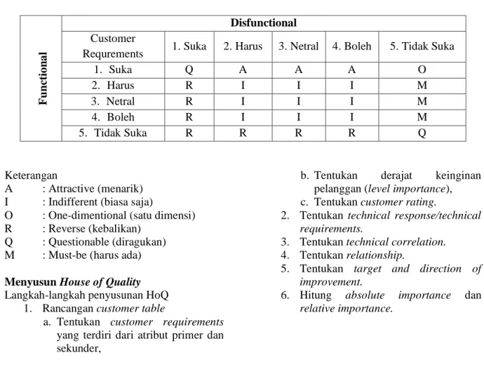 Tabel 1. Evaluasi Metode Kano 