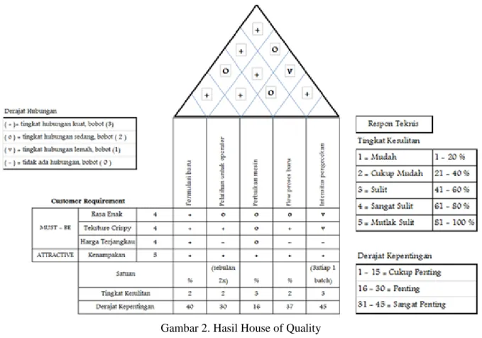 Gambar 2. Hasil House of Quality  House  of  Quality  menjelaskan 