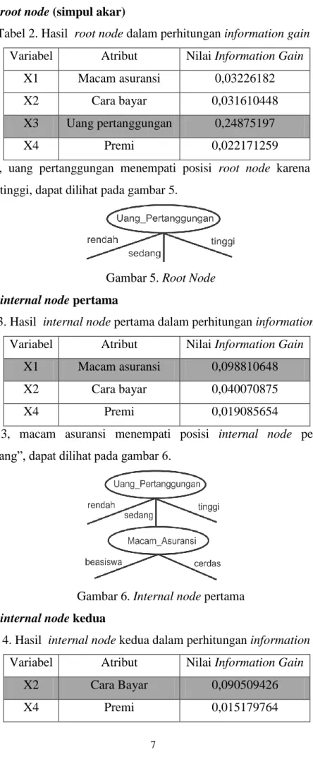 Tabel 2. Hasil  root node dalam perhitungan information gain  Variabel  Atribut  Nilai Information Gain 