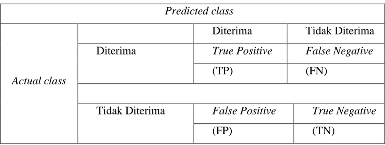 Tabel 9. Confusion Matrix  Predicted class 