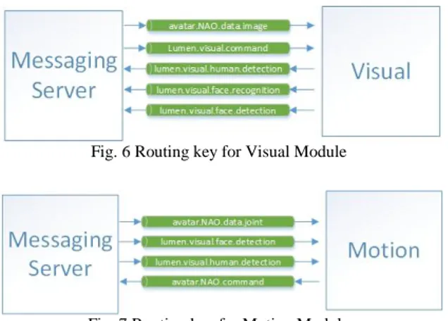Fig. 7 Routing key for Motion Module 