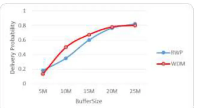 Gambar 6. Hasil pengujian delivery probability terhadap perubahan Buffersize  Grafik  3  menunjukkan  dampak  penambahan  buffersize  terhadap  delivery  probability