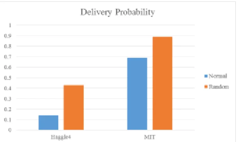 Gambar 7. Hasil pengujian delivery probability pada jenis pergerakan Real- Real-human trace 