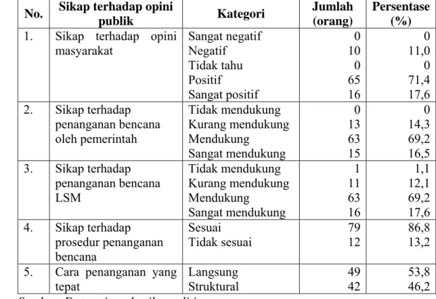 Tabel 11. Sikap terhadap opini publik 
