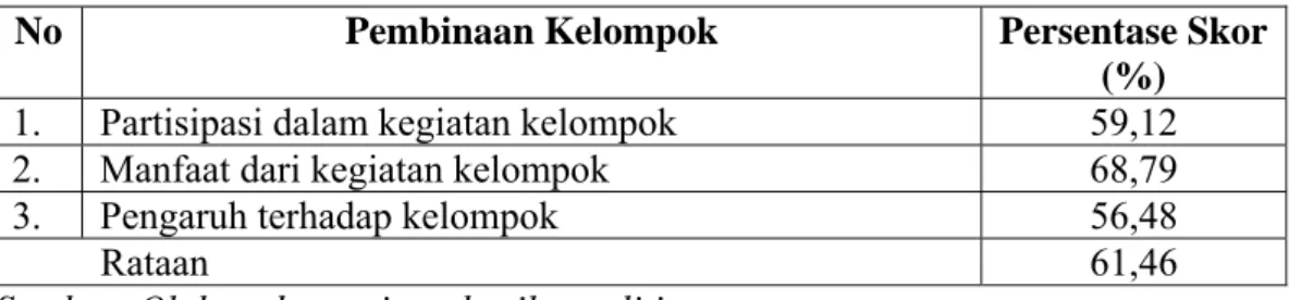 Tabel 13. Pembinaan kelompok masyarakat 